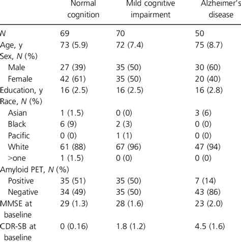 Alzheimer S Disease Neuroimaging Initiative Replication Cohort Baseline