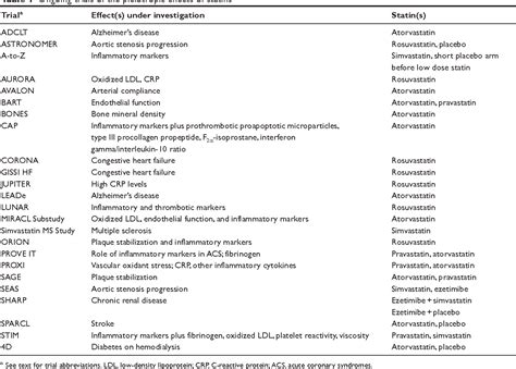 Table 1 From Ongoing Clinical Trials Of The Pleiotropic Effects Of