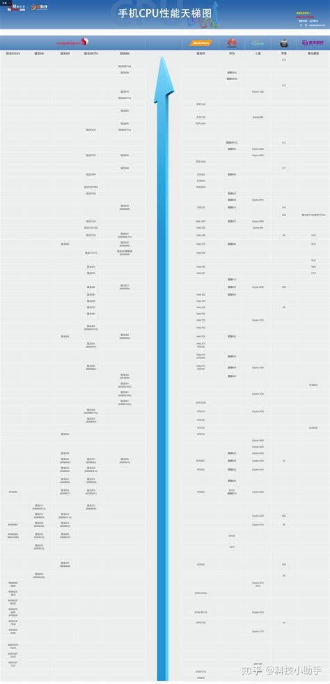2022最新手机cpu性能天梯图，手机cpu排行榜，显示器怎么选？显示器推荐 知乎