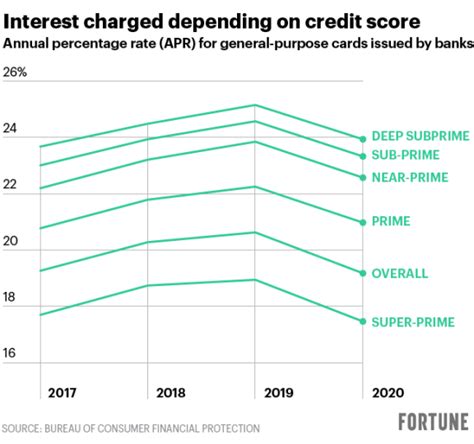 What’s a good APR for a credit card? | Fortune Recommends