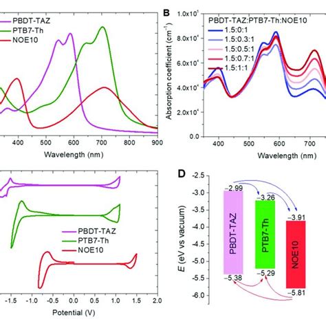 A The Absorption Spectra Of The Neat Polymers Films PBDT TAZ