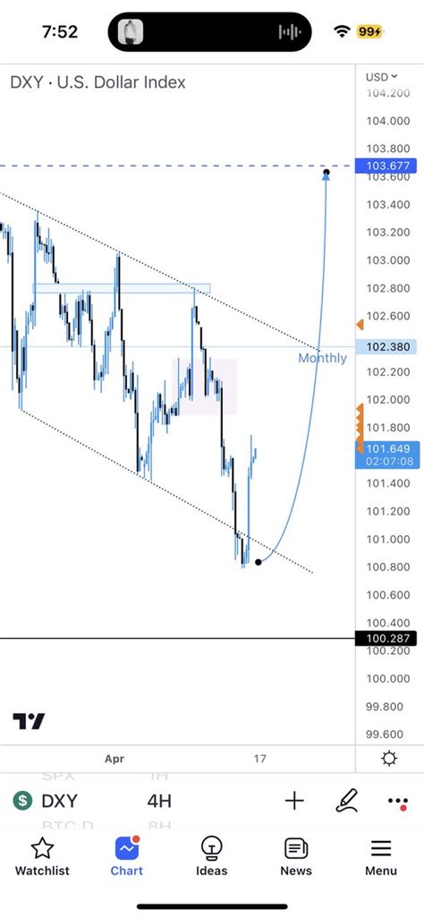 NukeCapital On Twitter We Observe Patiently Dxy