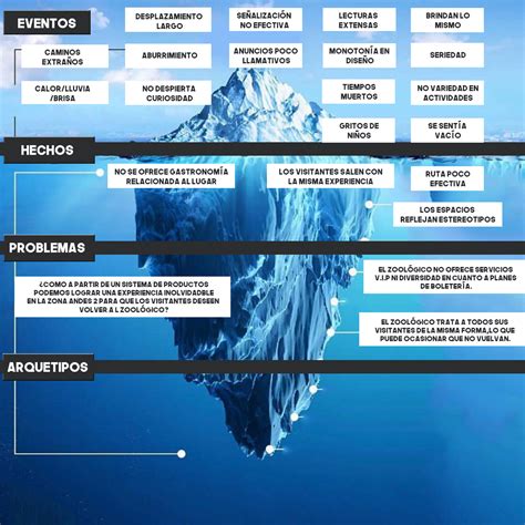 Pensamiento Sistémico Análisis Con Técnica De Iceberg