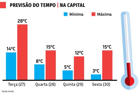 Cidade de São Paulo deve registrar temperaturas mais baixas dos últimos