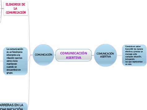 ComunicaciÓn Asertiva Mind Map