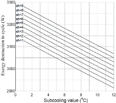 Variations Of Total Exergy Destruction With Superheating And Subcooling