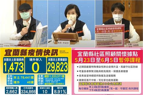 宜蘭5 23再增1473名本土確診 社區關懷據點即日起暫停課 新頭條 Thehubnews