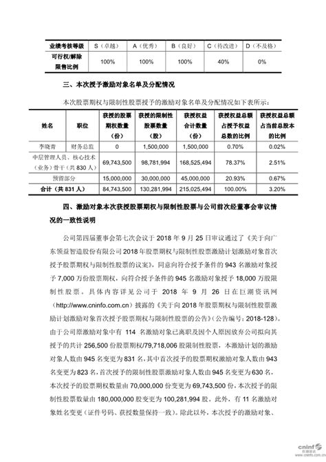 领益智造：关于2018年股票期权与限制性股票激励计划授予登记完成的公告guangdong Lingyi Itech