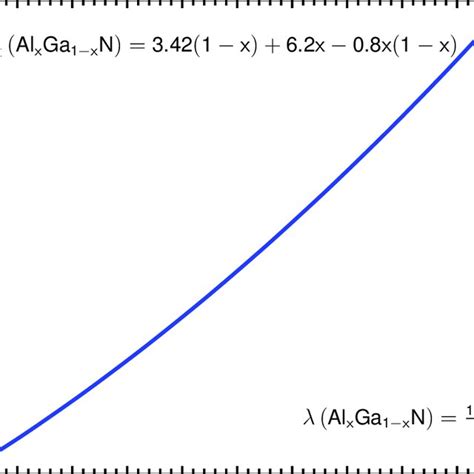 3 Variation Of The Bandgap At 300 K For The Al X Ga 1−x N