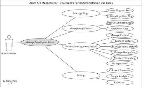 Azure API Management Step By Step Use Cases Kloud Blog