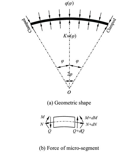 Curved Beam Calculation The Best Picture Of Beam