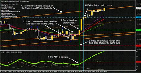 Ema S Price Action Scalping System Forex Strategies Forex Resources