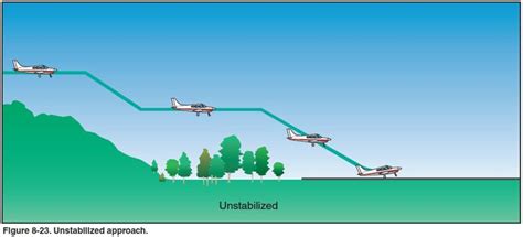 An Unstable Approach Airplane Flying Handbook Chapter Avion