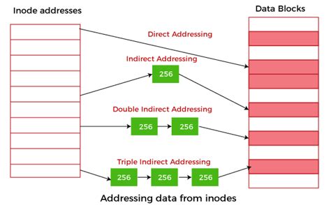 Internal Structure Of Unix File System Javatpoint