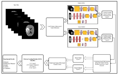 Diagnostics Free Full Text Multimodal Brain Tumor Classification