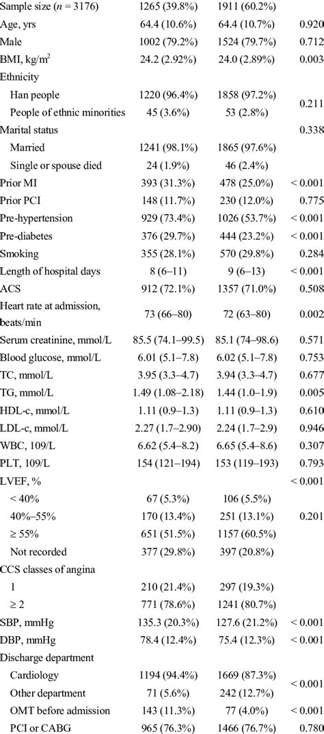 Baseline Characteristics Of Omt And Non Omt Groups Omt Group Non Omt