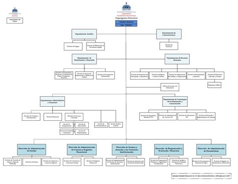 Organigrama Organigrama Tesorería Nacional