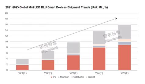 2021年 全球mini Led背光电视出货规模有望达到180万台中华网