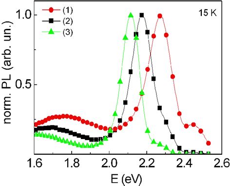 Normalized Pl Spectra Of The Three Samples Labeled 1 2 And 3 At Download Scientific