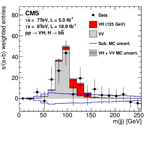 Dijet Invariant Mass Distribution Combined For All Channels After The