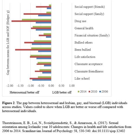 The Gap Between Heterosexual And Lesbian Gay And Bisexual LGB