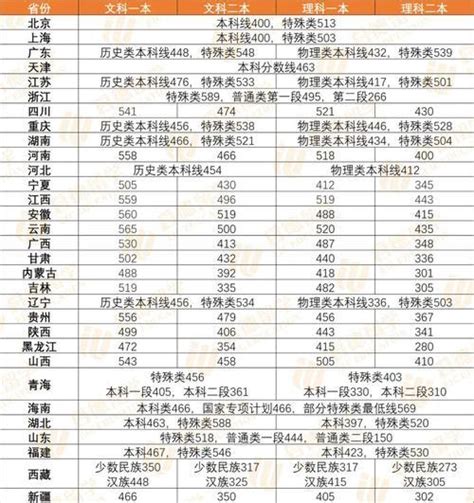 2021年广东省成人高考成绩已出！附最低录取分数线 知乎