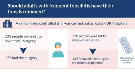 Frequent Tonsillitis Removing Tonsils Is Effective For Adults