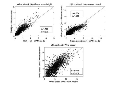 Scatter Plot Of A Significant Wave Height B Mean Wave Period And C