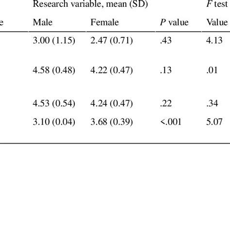 Sex Based Differences In Research Variables N130 Download