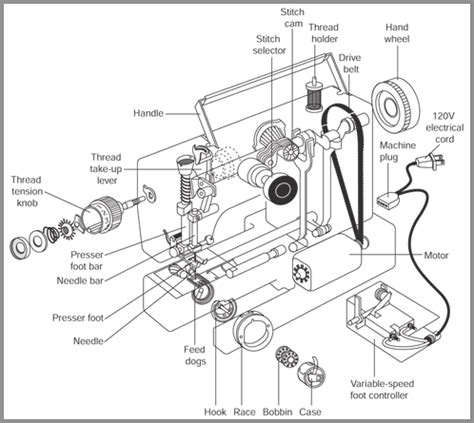 Sewing Machine Bobbin Case Diagram Fdit Sewing Machine Bobbi