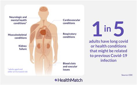 HealthMatch New CDC Study Shows More Than 1 In 5 Adult COVID