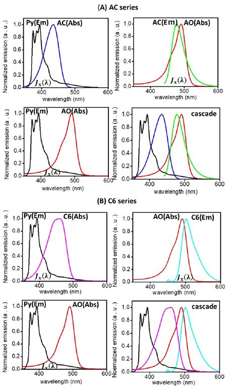 The Emission And Visible Absorption Spectral Overlaps Of A