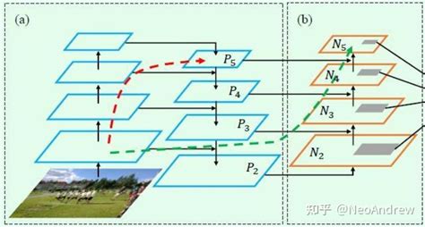 五、多尺度特征融合与fpn 知乎