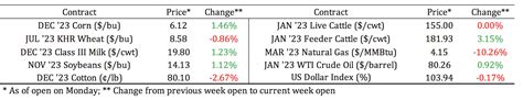 High Plains Ag Week 1 4 2023 Master Marketer Vernon Ag Economics On