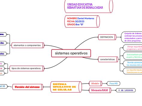 Sistemas Operativos Mind Map