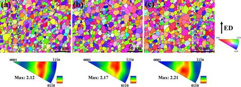 EBSD Maps And Inverse Pole Figures Of As Extruded Mg 2Gd 0 3Zr Alloys