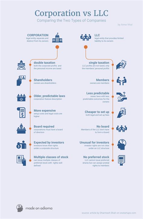 Corporation Vs Llc