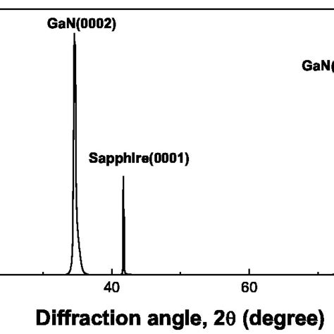 Typical Xrd Pattern Of Gan Films Deposited On 0001 Sapphire Substrate