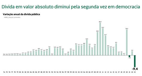 Dívida pública desceu 9 4 mil milhões de euros em 2023 Só aconteceu