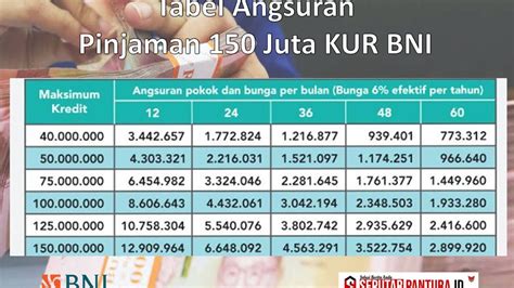 KUR BNI Pinjaman 150 Juta Suku Bunga Berapa Inilah Tabel Angsuran KUR