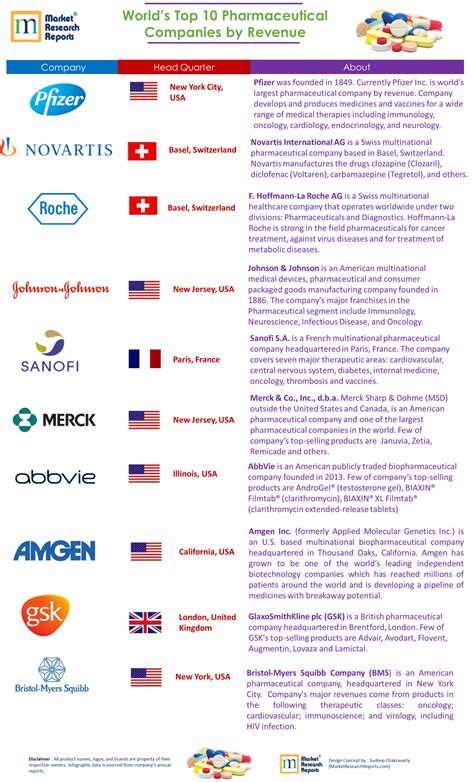 Worlds Top 10 Pharmaceutical Companies By Revenue Market Research