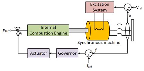 Diesel Electric Generator Block Diagram Download Scientific Diagram