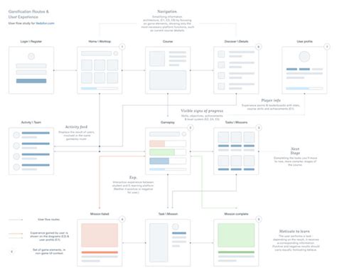 8 Tips For Creating Super Smooth User Flows For Ux Design Thinking