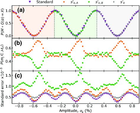 A The Restless Measured Rabi Oscillation Compared To The Rabi