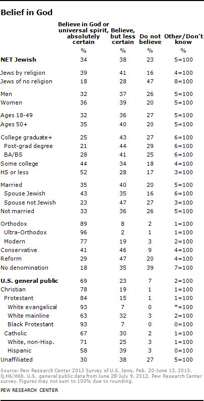 Religious Beliefs and Practices of Jewish Americans