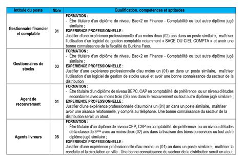 Offre D Emploi Postes Pourvoir En Cdi Au Plus Tard Le Avril