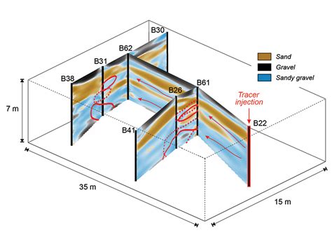 New Ground Penetrating Radar Method Shows Promise In Aquifer Eos