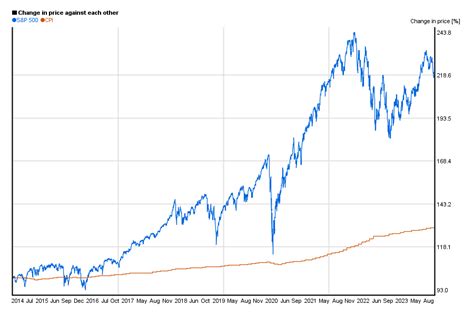 S P Log Scale Chart S P Index