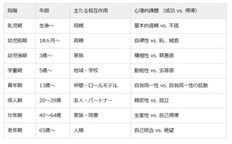 エリクソンの「心理社会的発達論」とは？ Cblコーチング情報局