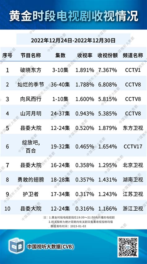 中国视听大数据：2022年12月24日 12月30日黄金时段电视剧收视情况 互联网数据资讯网 199it 中文互联网数据研究资讯中心